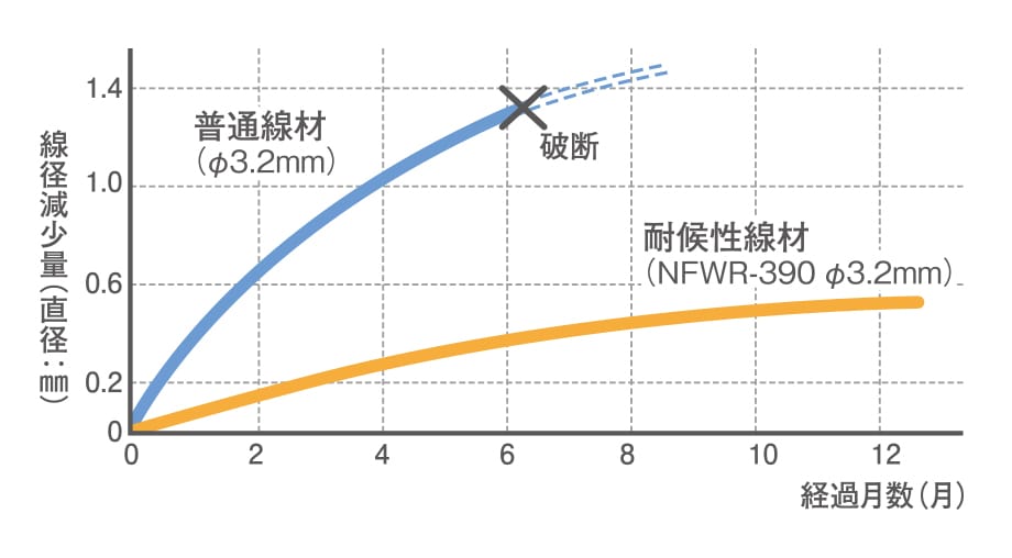 図:海中腐食の比較調査