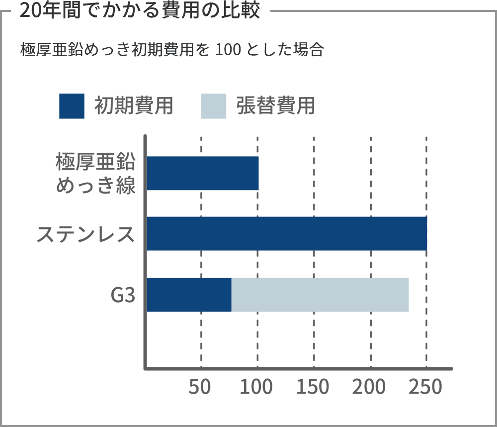 図版：20年間でかかる費用の比較