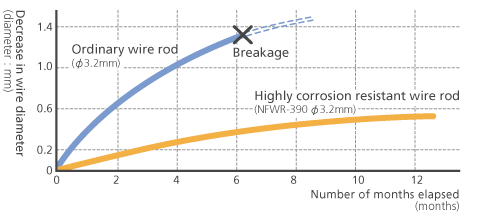 Aquaculture cage corrosion comparison  