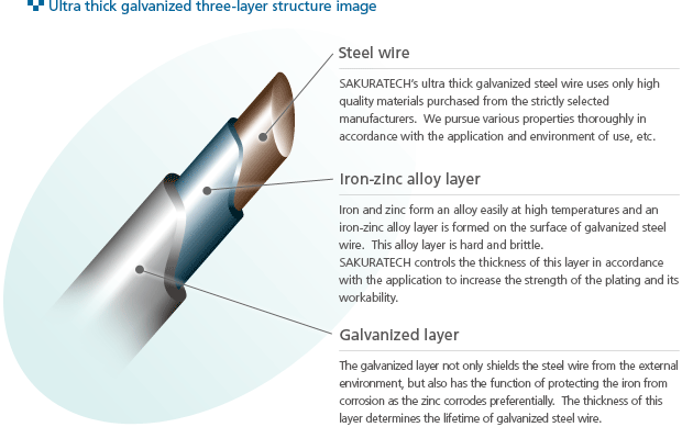 Ultra thick galvanization technology